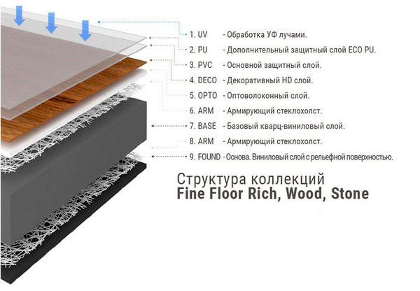 Слои кварц-виниловой плитки